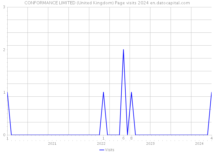 CONFORMANCE LIMITED (United Kingdom) Page visits 2024 
