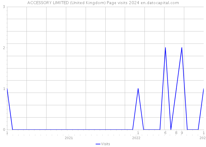 ACCESSORY LIMITED (United Kingdom) Page visits 2024 