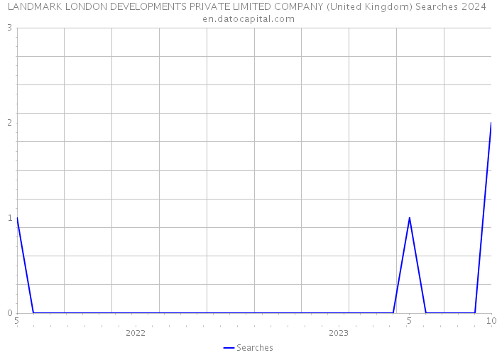 LANDMARK LONDON DEVELOPMENTS PRIVATE LIMITED COMPANY (United Kingdom) Searches 2024 