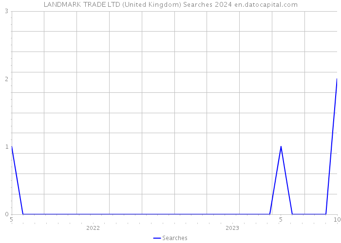 LANDMARK TRADE LTD (United Kingdom) Searches 2024 