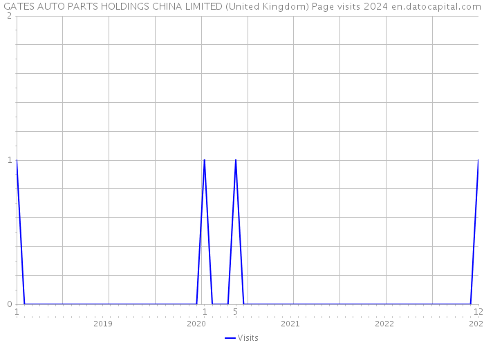 GATES AUTO PARTS HOLDINGS CHINA LIMITED (United Kingdom) Page visits 2024 