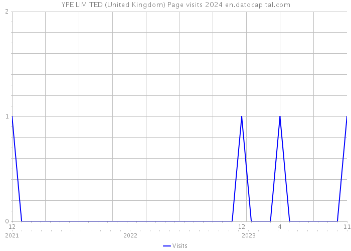 YPE LIMITED (United Kingdom) Page visits 2024 
