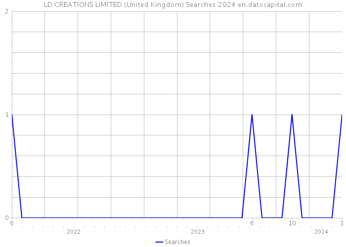 LD CREATIONS LIMITED (United Kingdom) Searches 2024 
