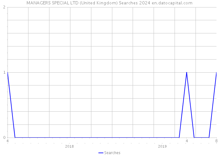 MANAGERS SPECIAL LTD (United Kingdom) Searches 2024 