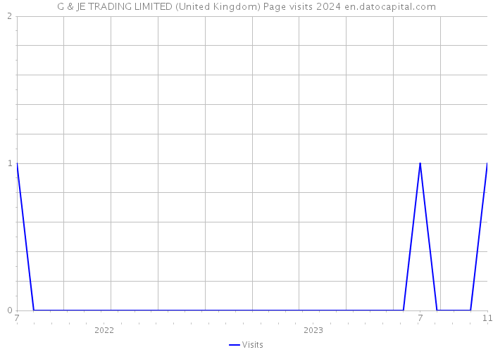 G & JE TRADING LIMITED (United Kingdom) Page visits 2024 