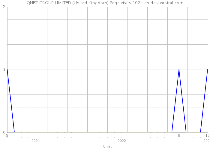 QNET GROUP LIMITED (United Kingdom) Page visits 2024 