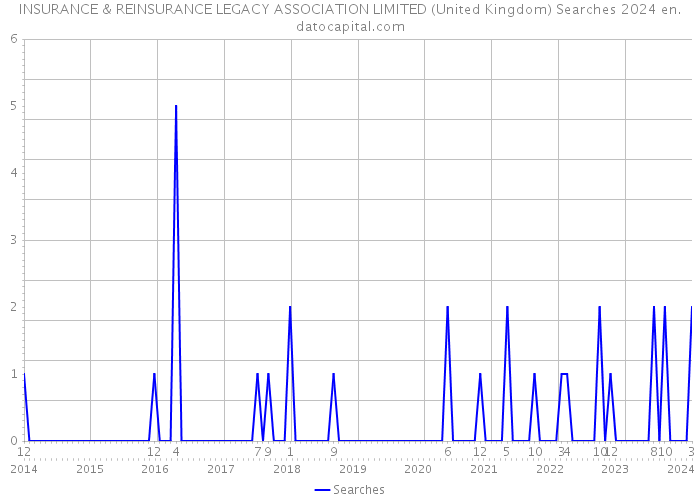 INSURANCE & REINSURANCE LEGACY ASSOCIATION LIMITED (United Kingdom) Searches 2024 