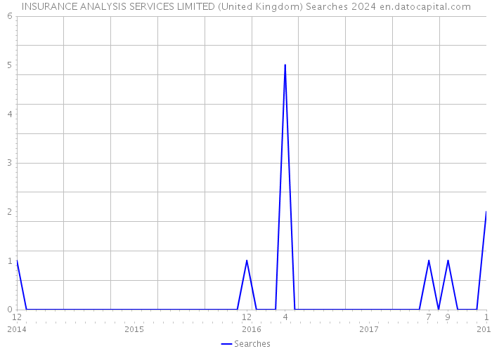 INSURANCE ANALYSIS SERVICES LIMITED (United Kingdom) Searches 2024 