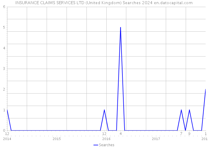 INSURANCE CLAIMS SERVICES LTD (United Kingdom) Searches 2024 