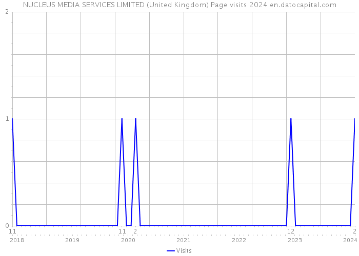 NUCLEUS MEDIA SERVICES LIMITED (United Kingdom) Page visits 2024 