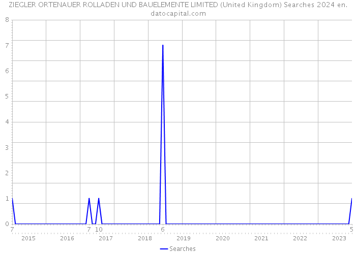 ZIEGLER ORTENAUER ROLLADEN UND BAUELEMENTE LIMITED (United Kingdom) Searches 2024 