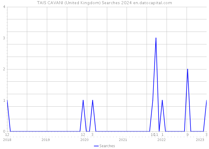TAIS CAVANI (United Kingdom) Searches 2024 