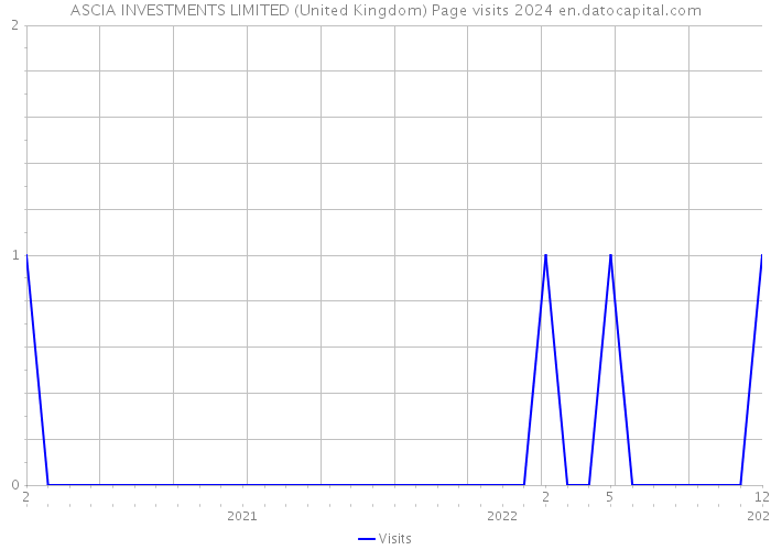 ASCIA INVESTMENTS LIMITED (United Kingdom) Page visits 2024 