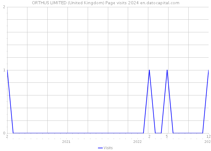 ORTHUS LIMITED (United Kingdom) Page visits 2024 