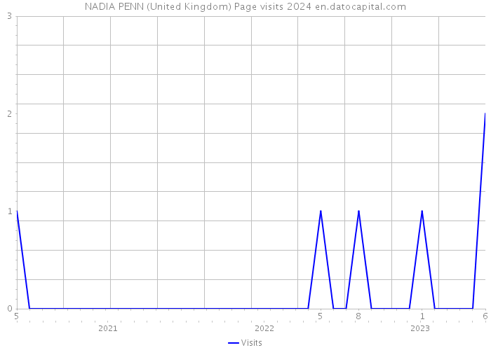 NADIA PENN (United Kingdom) Page visits 2024 