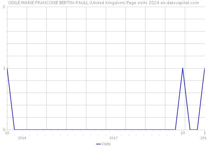 ODILE MARIE FRANCOISE BERTIN-FAULL (United Kingdom) Page visits 2024 