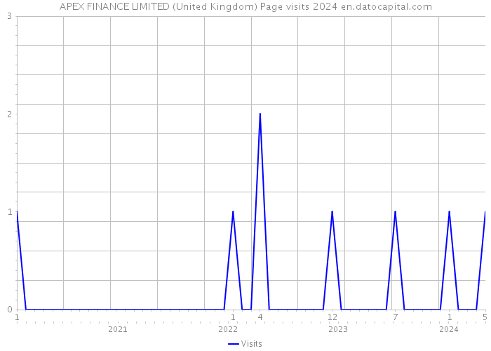 APEX FINANCE LIMITED (United Kingdom) Page visits 2024 