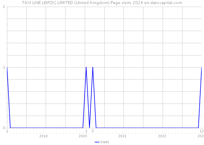 TAXI LINE LEIPZIG LIMITED (United Kingdom) Page visits 2024 