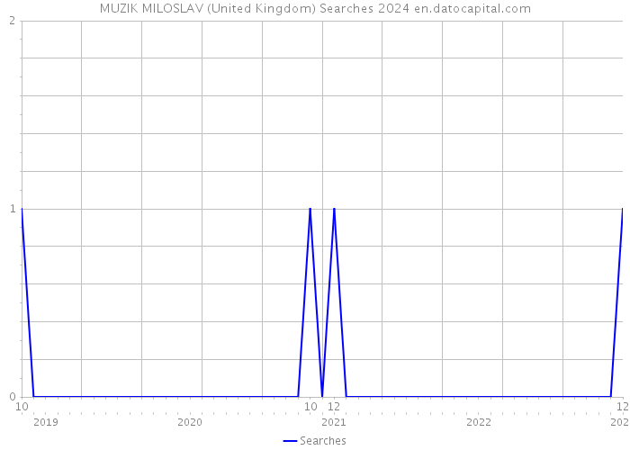 MUZIK MILOSLAV (United Kingdom) Searches 2024 