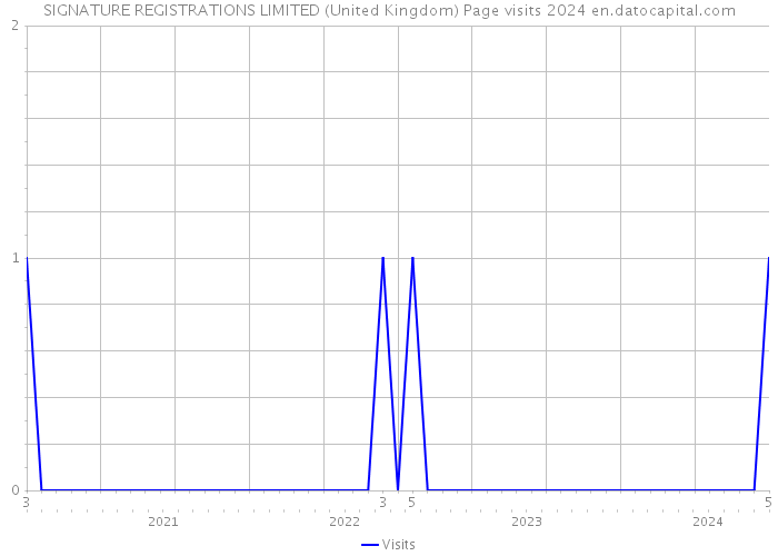 SIGNATURE REGISTRATIONS LIMITED (United Kingdom) Page visits 2024 