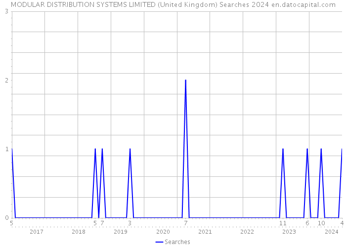 MODULAR DISTRIBUTION SYSTEMS LIMITED (United Kingdom) Searches 2024 