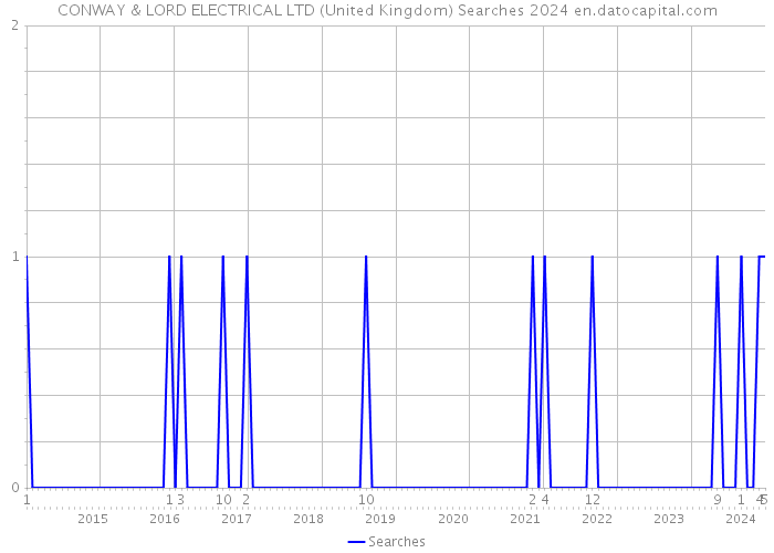 CONWAY & LORD ELECTRICAL LTD (United Kingdom) Searches 2024 