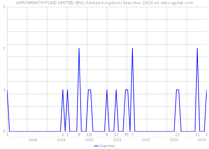 ARROWSMITH FUND LIMITED (BVI) (United Kingdom) Searches 2024 