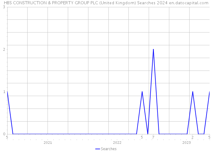 HBS CONSTRUCTION & PROPERTY GROUP PLC (United Kingdom) Searches 2024 