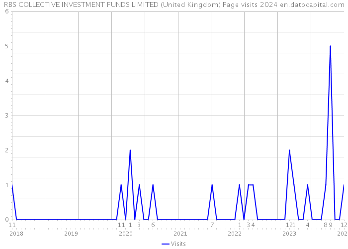 RBS COLLECTIVE INVESTMENT FUNDS LIMITED (United Kingdom) Page visits 2024 