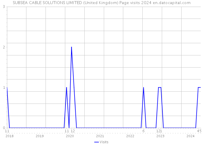 SUBSEA CABLE SOLUTIONS LIMITED (United Kingdom) Page visits 2024 