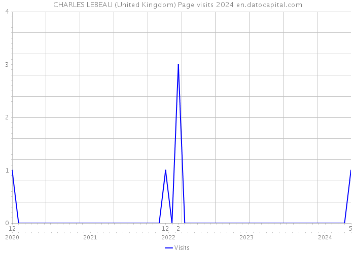 CHARLES LEBEAU (United Kingdom) Page visits 2024 