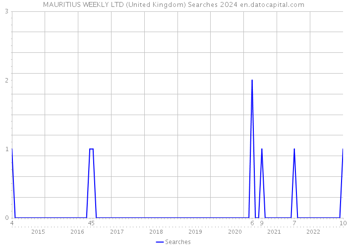 MAURITIUS WEEKLY LTD (United Kingdom) Searches 2024 