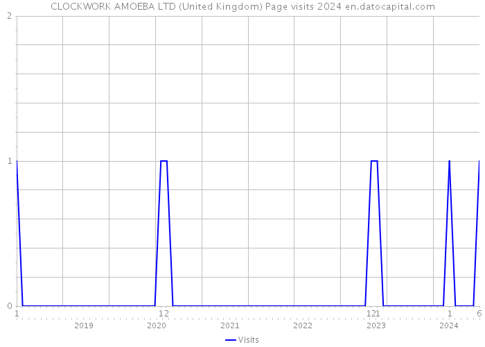 CLOCKWORK AMOEBA LTD (United Kingdom) Page visits 2024 