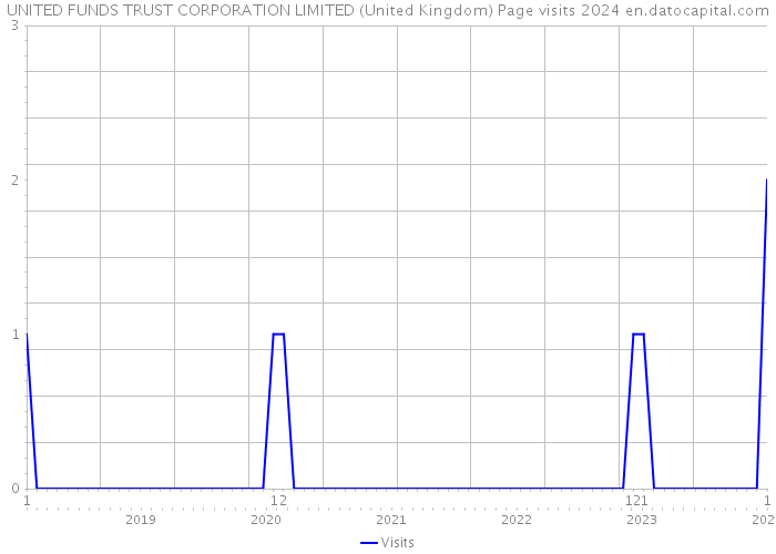 UNITED FUNDS TRUST CORPORATION LIMITED (United Kingdom) Page visits 2024 
