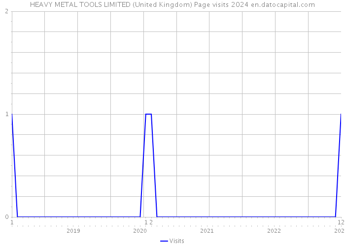 HEAVY METAL TOOLS LIMITED (United Kingdom) Page visits 2024 