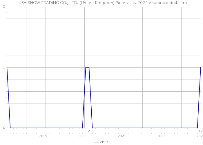 LUSH SHOW TRADING CO., LTD. (United Kingdom) Page visits 2024 