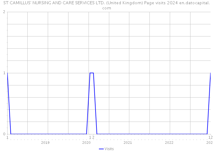 ST CAMILLUS' NURSING AND CARE SERVICES LTD. (United Kingdom) Page visits 2024 