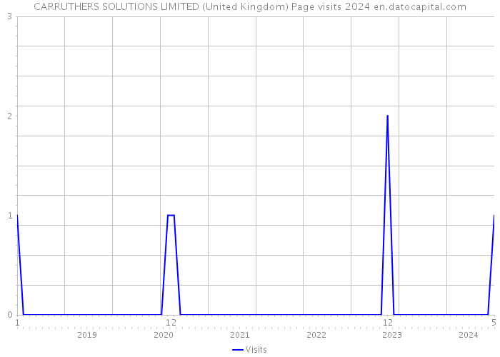 CARRUTHERS SOLUTIONS LIMITED (United Kingdom) Page visits 2024 