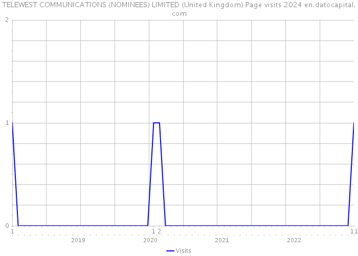 TELEWEST COMMUNICATIONS (NOMINEES) LIMITED (United Kingdom) Page visits 2024 