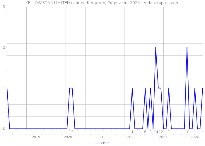 YELLOW STAR LIMITED (United Kingdom) Page visits 2024 