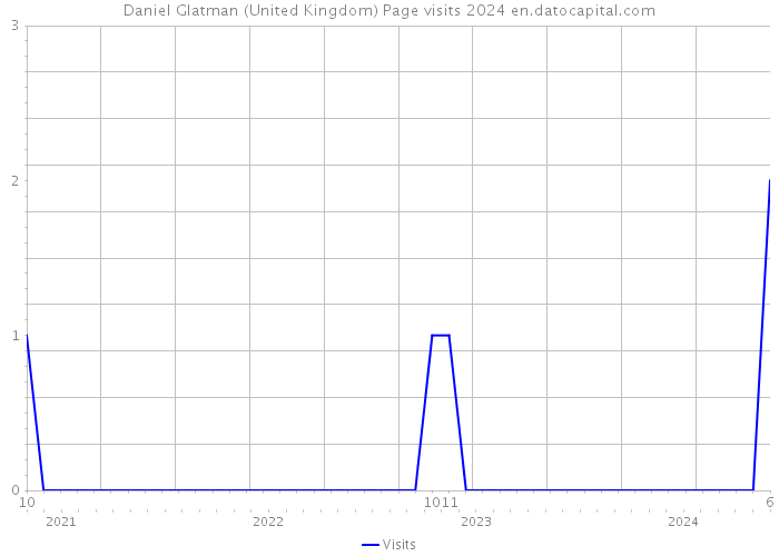 Daniel Glatman (United Kingdom) Page visits 2024 
