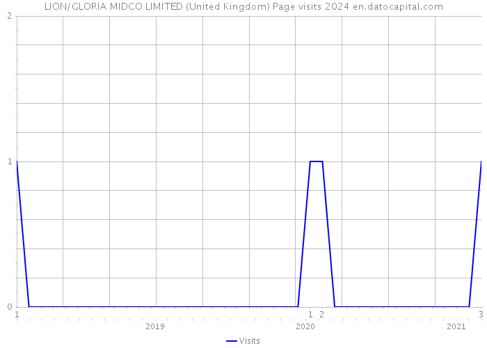 LION/GLORIA MIDCO LIMITED (United Kingdom) Page visits 2024 