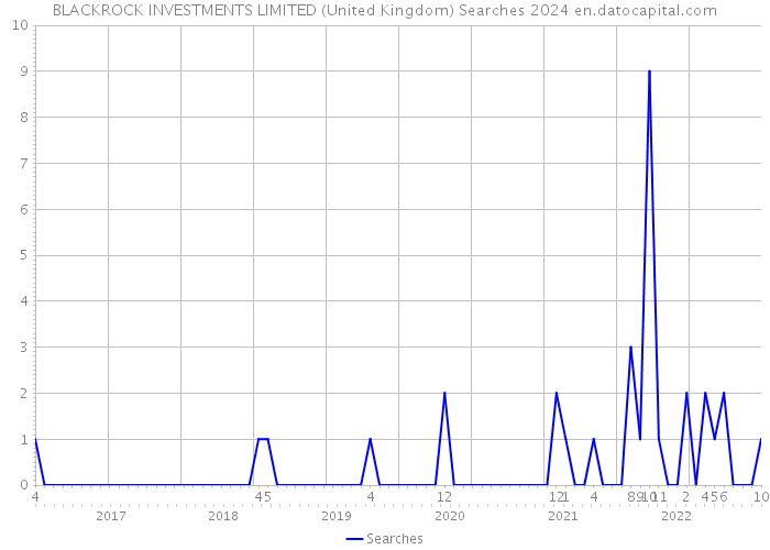 BLACKROCK INVESTMENTS LIMITED (United Kingdom) Searches 2024 