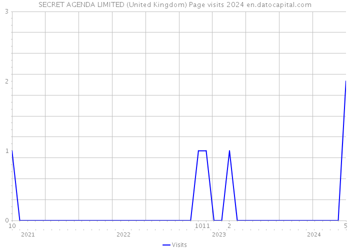 SECRET AGENDA LIMITED (United Kingdom) Page visits 2024 