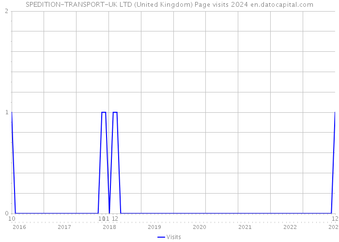 SPEDITION-TRANSPORT-UK LTD (United Kingdom) Page visits 2024 