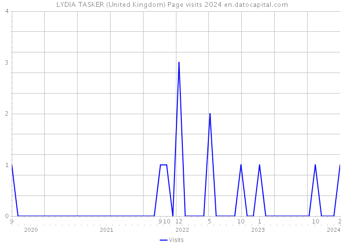 LYDIA TASKER (United Kingdom) Page visits 2024 