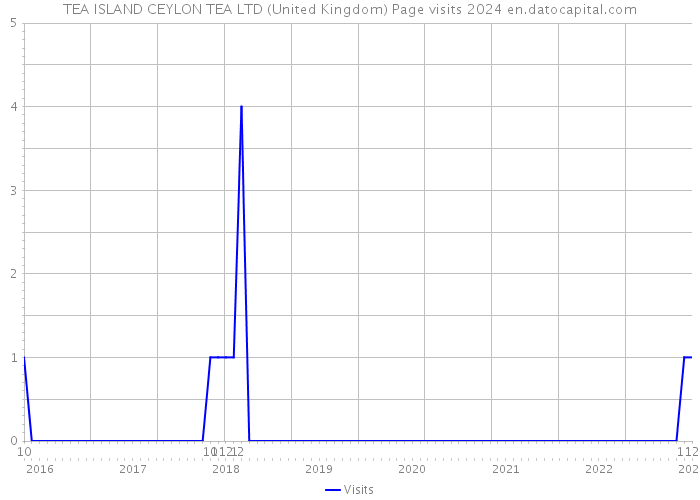 TEA ISLAND CEYLON TEA LTD (United Kingdom) Page visits 2024 