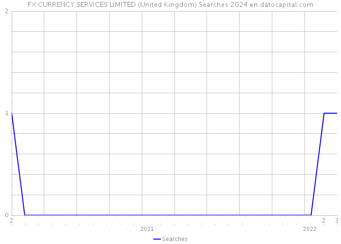 FX CURRENCY SERVICES LIMITED (United Kingdom) Searches 2024 