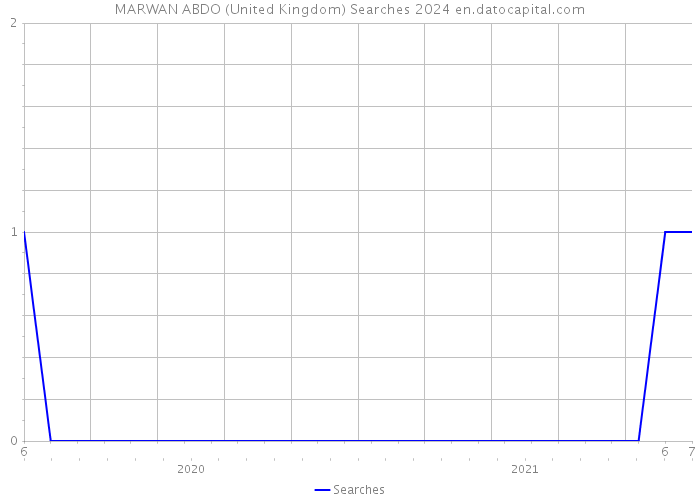 MARWAN ABDO (United Kingdom) Searches 2024 