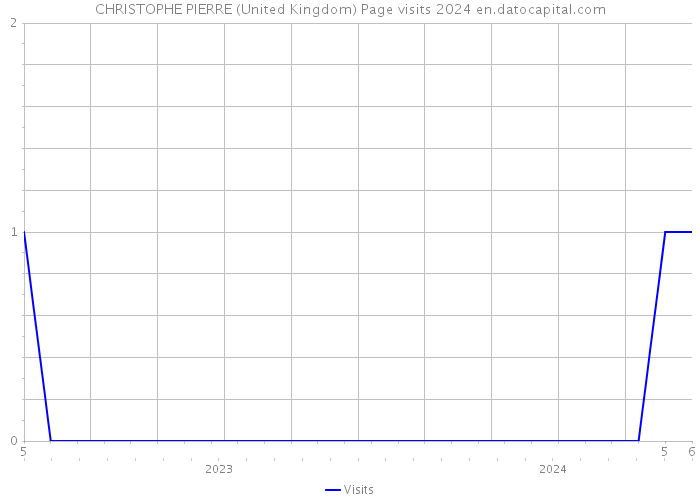 CHRISTOPHE PIERRE (United Kingdom) Page visits 2024 